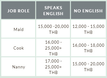 Salaries for nannies and housekeepers in Thailand
