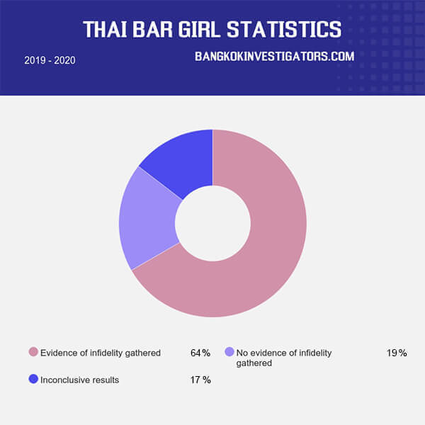 Thai bar girl statistics