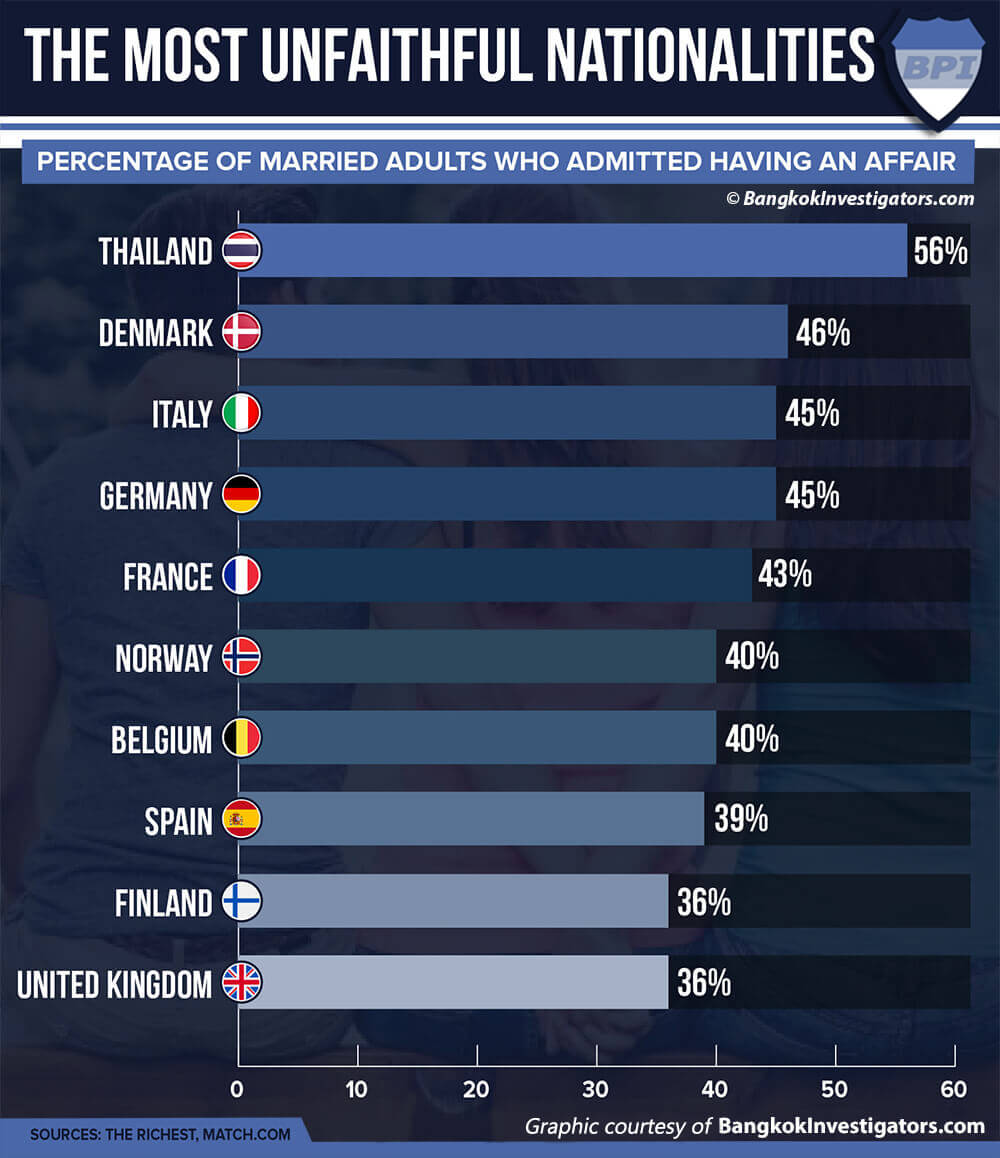 Infographic for Thailand cheating partner statistics